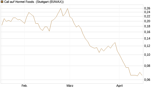 Call auf Hormel Foods [Morgan Stanley & Co. Int. plc] Chart