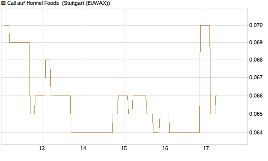 Call auf Hormel Foods [Morgan Stanley & Co. Int. plc] Chart