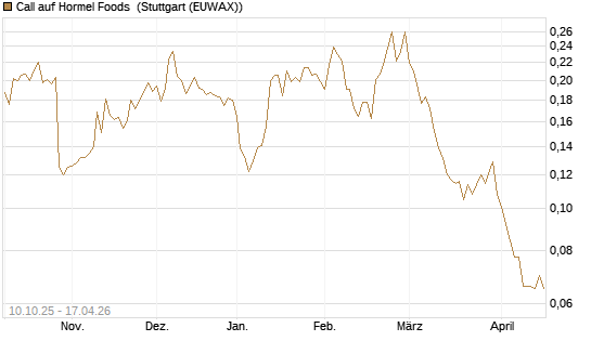 Call auf Hormel Foods [Morgan Stanley & Co. Int. plc] Chart