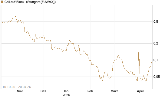 Call auf Block [Morgan Stanley & Co. Int. plc] Chart