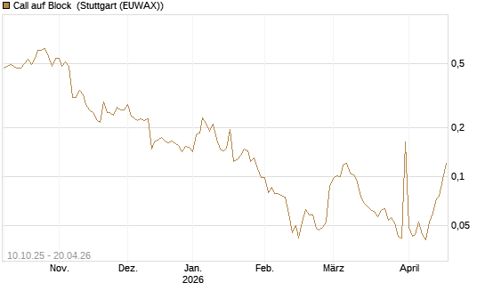 Call auf Block [Morgan Stanley & Co. Int. plc] Chart