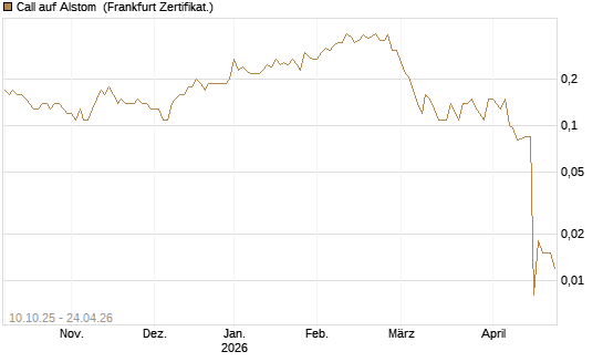 Call auf Alstom [Société Générale Effekten GmbH] Chart