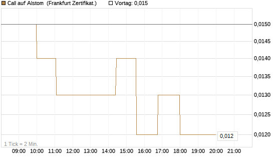 Call auf Alstom [Société Générale Effekten GmbH] Chart