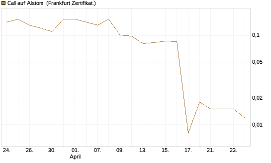 Call auf Alstom [Société Générale Effekten GmbH] Chart