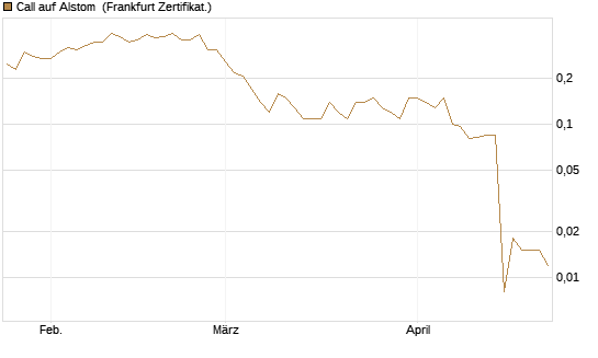 Call auf Alstom [Société Générale Effekten GmbH] Chart