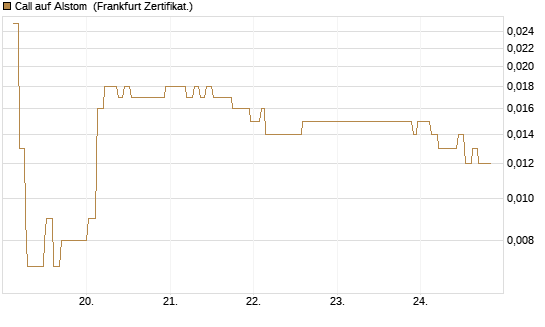 Call auf Alstom [Société Générale Effekten GmbH] Chart