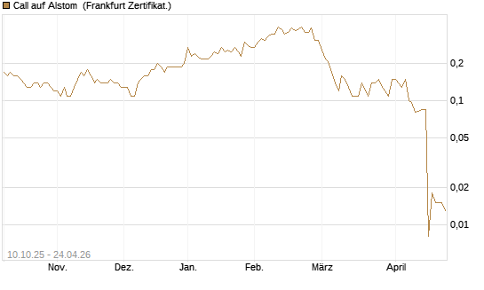 Call auf Alstom [Société Générale Effekten GmbH] Chart
