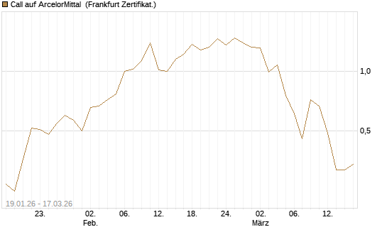 Call auf ArcelorMittal [Société Générale Effekten GmbH] Chart