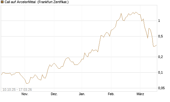 Call auf ArcelorMittal [Société Générale Effekten GmbH] Chart