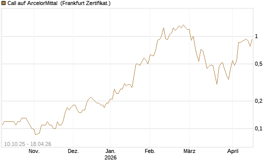 Call auf ArcelorMittal [Société Générale Effekten GmbH] Chart