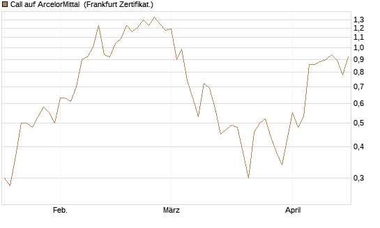Call auf ArcelorMittal [Société Générale Effekten GmbH] Chart