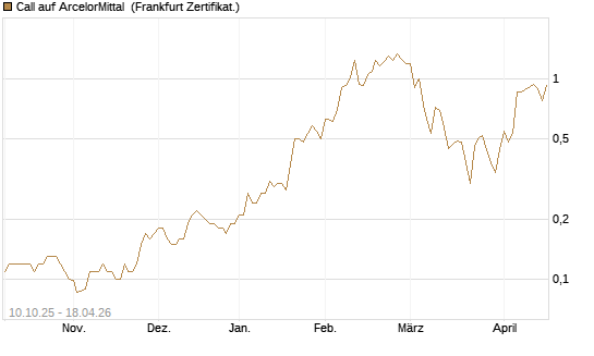 Call auf ArcelorMittal [Société Générale Effekten GmbH] Chart