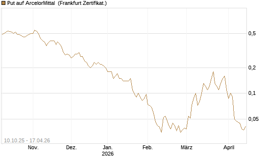 Put auf ArcelorMittal [Société Générale Effekten GmbH] Chart
