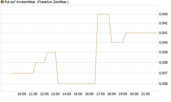 Put auf ArcelorMittal [Société Générale Effekten GmbH] Chart