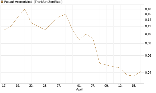 Put auf ArcelorMittal [Société Générale Effekten GmbH] Chart