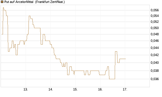 Put auf ArcelorMittal [Société Générale Effekten GmbH] Chart