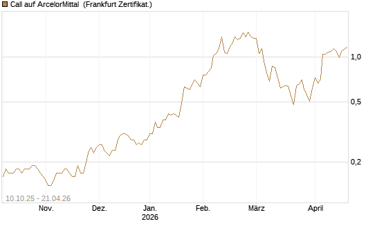 Call auf ArcelorMittal [Société Générale Effekten GmbH] Chart