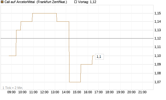 Call auf ArcelorMittal [Société Générale Effekten GmbH] Chart