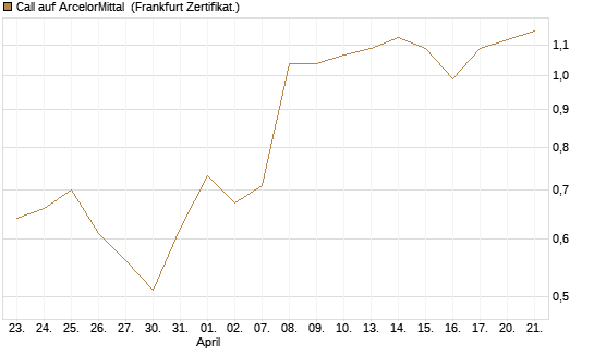 Call auf ArcelorMittal [Société Générale Effekten GmbH] Chart