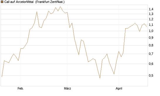 Call auf ArcelorMittal [Société Générale Effekten GmbH] Chart