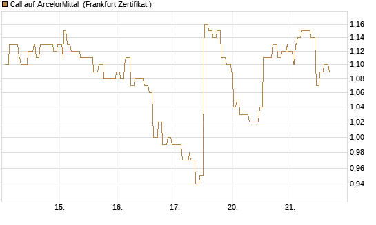 Call auf ArcelorMittal [Société Générale Effekten GmbH] Chart