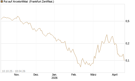 Put auf ArcelorMittal [Société Générale Effekten GmbH] Chart