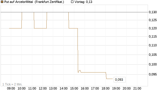 Put auf ArcelorMittal [Société Générale Effekten GmbH] Chart