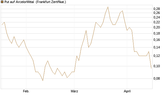 Put auf ArcelorMittal [Société Générale Effekten GmbH] Chart