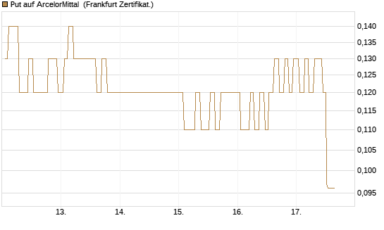 Put auf ArcelorMittal [Société Générale Effekten GmbH] Chart