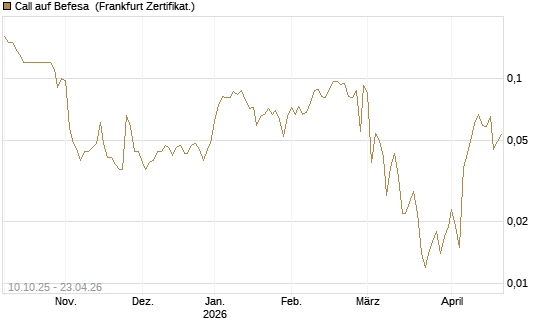 Call auf Befesa [Société Générale Effekten GmbH] Chart