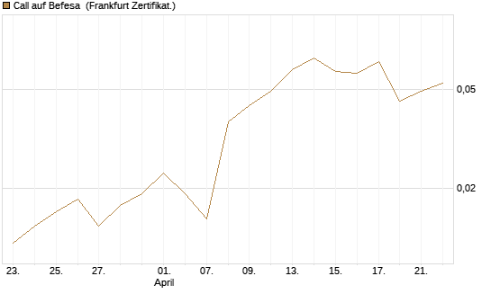 Call auf Befesa [Société Générale Effekten GmbH] Chart