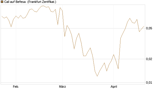 Call auf Befesa [Société Générale Effekten GmbH] Chart