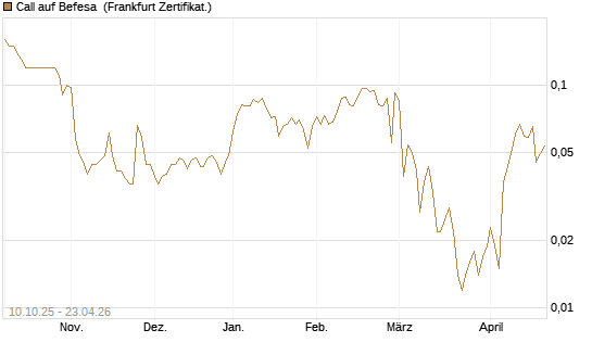 Call auf Befesa [Société Générale Effekten GmbH] Chart