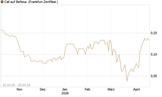 Call auf Befesa [Société Générale Effekten GmbH] Chart