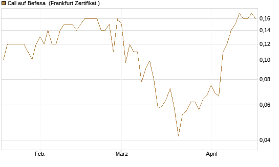 Call auf Befesa [Société Générale Effekten GmbH] Chart