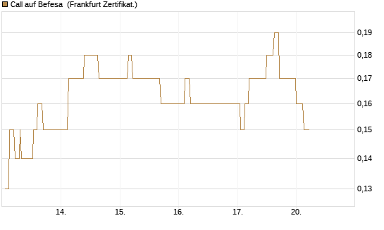 Call auf Befesa [Société Générale Effekten GmbH] Chart