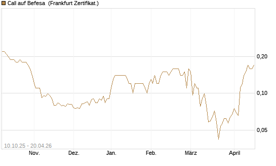 Call auf Befesa [Société Générale Effekten GmbH] Chart