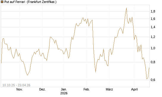 Put auf Ferrari [Société Générale Effekten GmbH] Chart