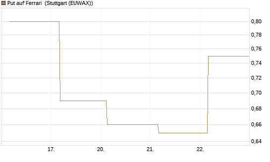 Put auf Ferrari [Société Générale Effekten GmbH] Chart