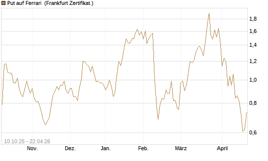 Put auf Ferrari [Société Générale Effekten GmbH] Chart