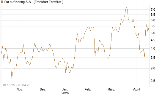 Put auf Kering S.A. [Société Générale Effekten GmbH] Chart