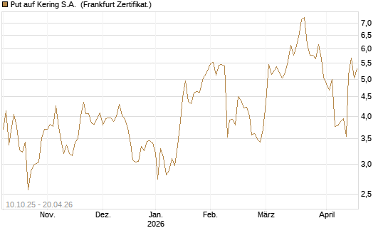 Put auf Kering S.A. [Société Générale Effekten GmbH] Chart