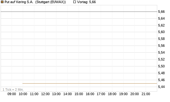 Put auf Kering S.A. [Société Générale Effekten GmbH] Chart