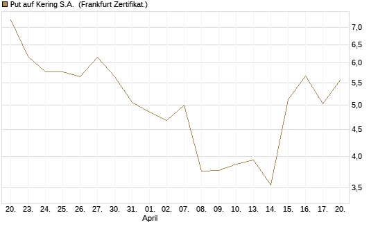 Put auf Kering S.A. [Société Générale Effekten GmbH] Chart