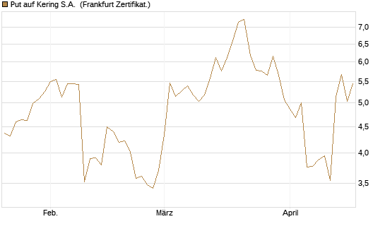 Put auf Kering S.A. [Société Générale Effekten GmbH] Chart