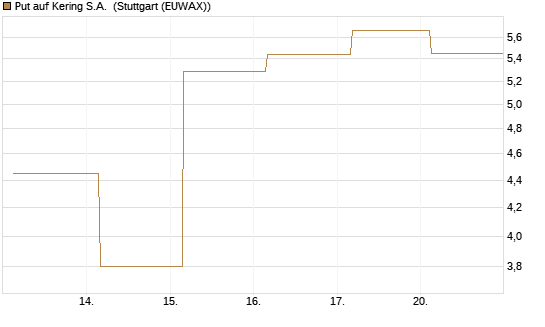 Put auf Kering S.A. [Société Générale Effekten GmbH] Chart