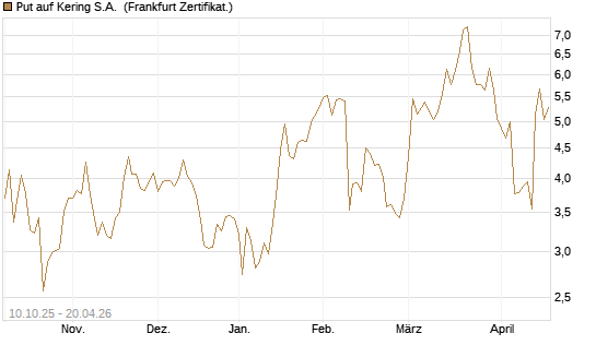 Put auf Kering S.A. [Société Générale Effekten GmbH] Chart