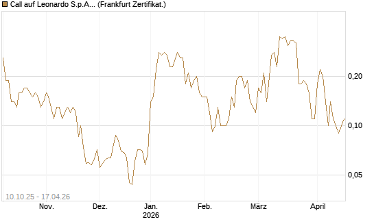 Call auf Leonardo S.p.A. [Société Générale Effekten GmbH] Chart