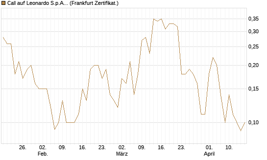 Call auf Leonardo S.p.A. [Société Générale Effekten GmbH] Chart