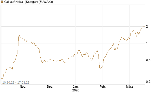 Call auf Nokia [Société Générale Effekten GmbH] Chart